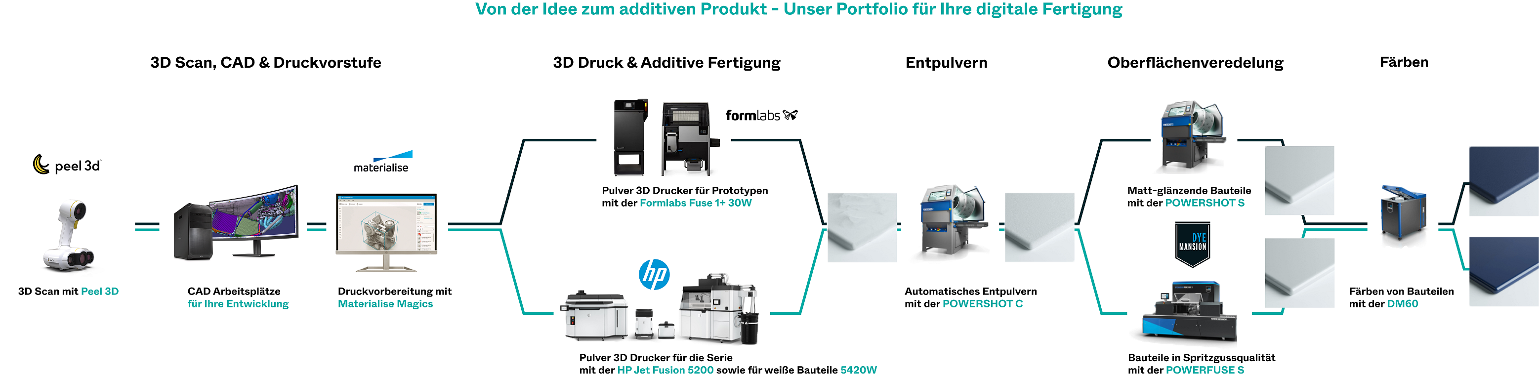 Scannen, CAD Modell aufbereiten, Bauteil produzieren, dieses entpulvern, Oberflächen veredeln und zum Schluss einfärben